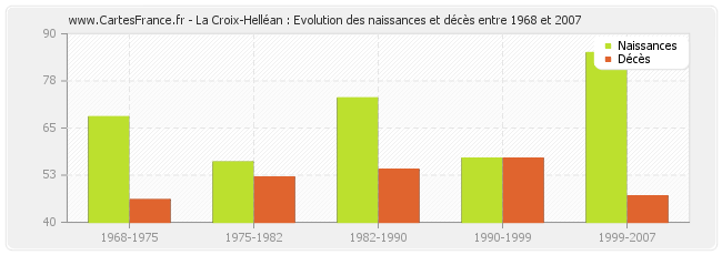 La Croix-Helléan : Evolution des naissances et décès entre 1968 et 2007